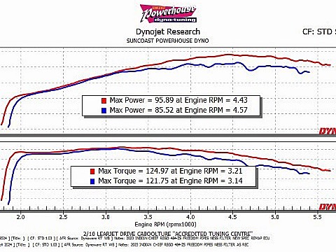 Indian Chief Dyno Graph tuning